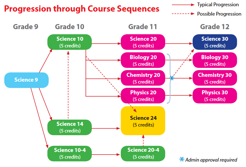 Sciences Progression Sci30 